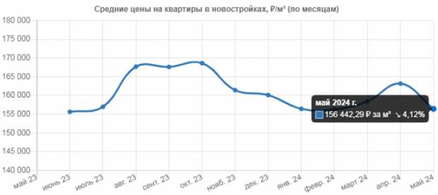 График средней стоимости квартир в новостройках Крыма