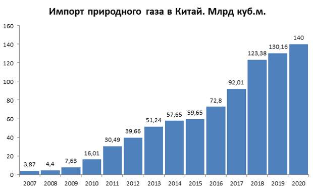 Рост поставок российского газа в Китай и Турцию