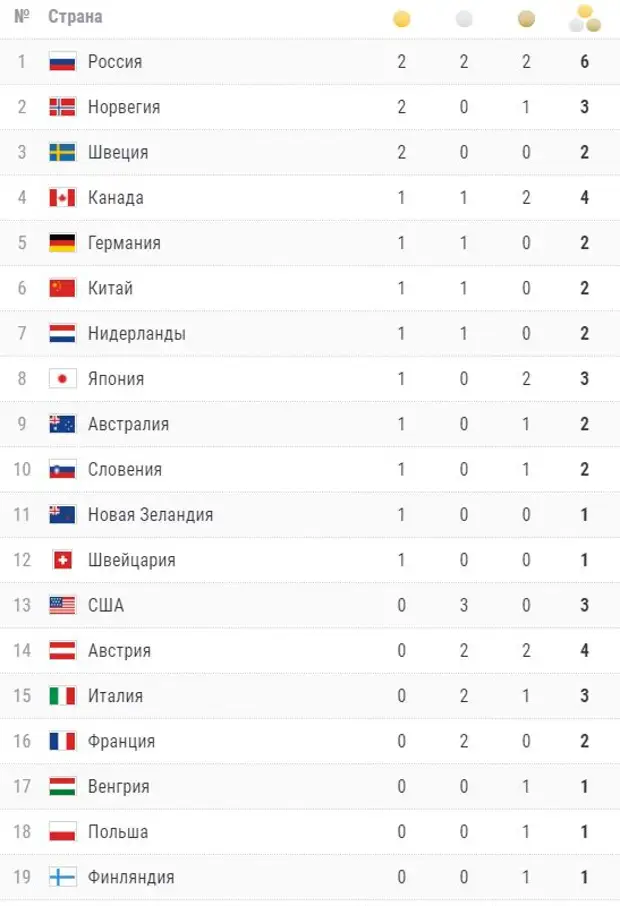Медальный зачем ои. Медальный зачем ои. Медальная связь прикол. Медальный зачем ои. Медальный зачёт олимпиады в пекине 2022.