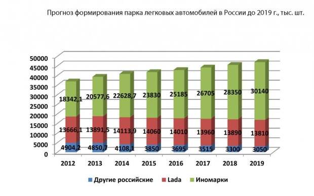 Прогноз формирования парка легковых автомобилей в России до 2019 г., тыс. шт.