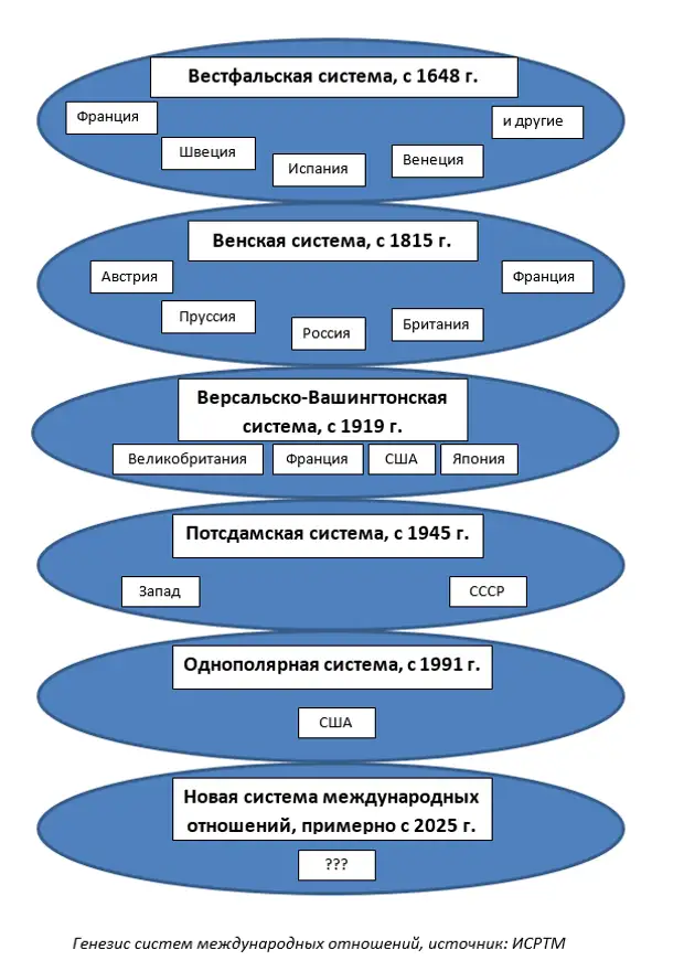 Принципы современных межгосударственных отношений. Принципы международных отношений. Принципы международной политики. Основные принципы международных отношений. Принципы вестфальской системы международных отношений.
