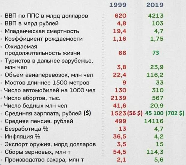 Итоги правления Путина, источник - Яндекс картинки