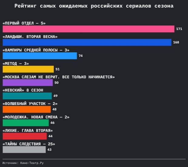 Продолжения «Первого отдела», «Ландышей» и «Вампиров средней полосы» стали самыми ожидаемыми сериалами сезона Продолжения «Первого отдела», «Ландышей» и «Вампиров средней полосы» стали самыми ожидаемыми сериалами сезона