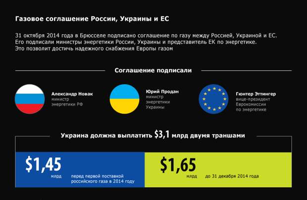 Газовое соглашение России, Украины и ЕС