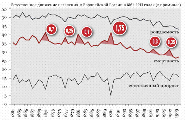О засухах и голодовках в России до революции и после нее