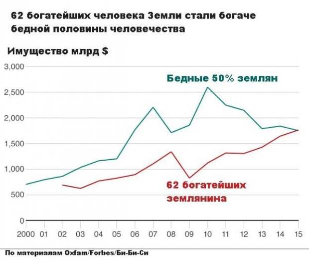 Забудьте про "золотой миллиард". "Золотой процент землян" богаче 99% остальных