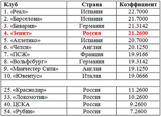 Таблица германий футбол. Футбольные команды Испании список. Таблица российских клубов в Европе. Таблица рейтингов российских клубов в Европе. Рейтинг волейбольных клубов Европы.