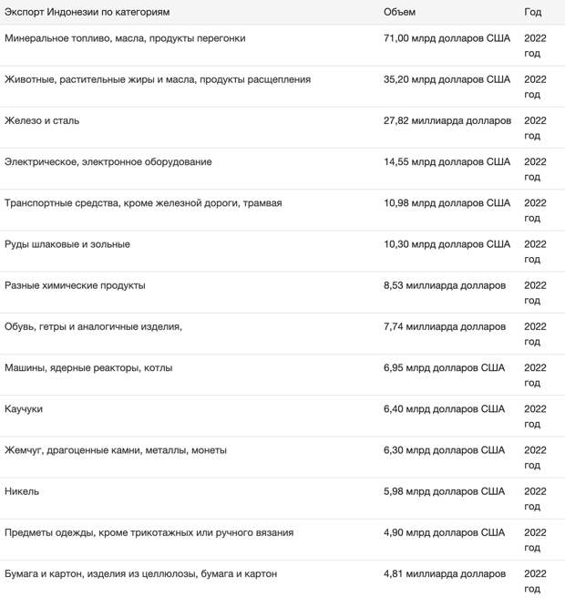 Тоже есть ресурсы, но их доля в экспорте по сравнению с российской мала