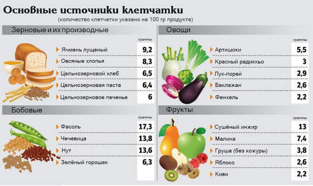 Миф о клетчатке: почему ее избыток опасен
