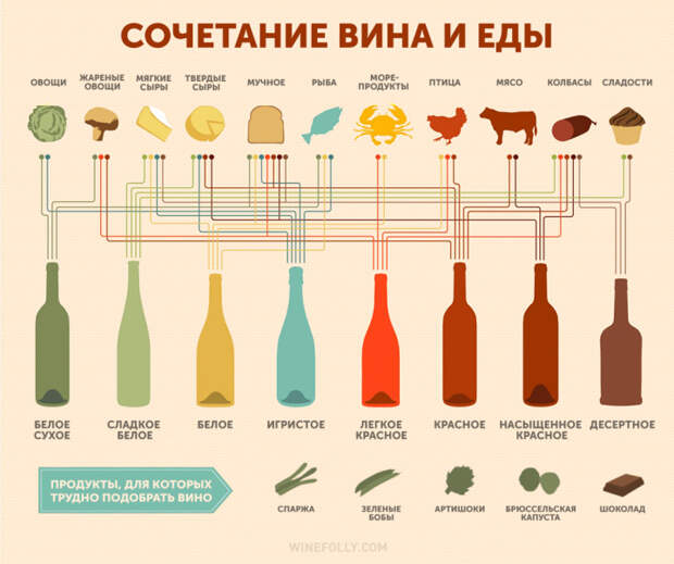 как правильно сочетать вино и еду