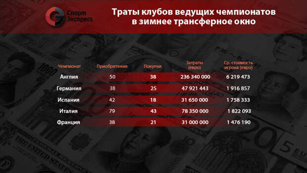 Траты клубов ведущих чемпионатов в зимнее трансферное окно. Фото "СЭ" Траты клубов ведущих чемпионатов в зимнее трансферное окно. Фото "СЭ"