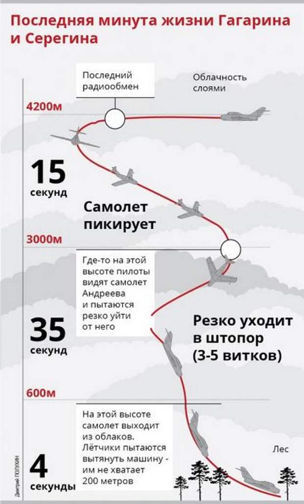 Гагарин