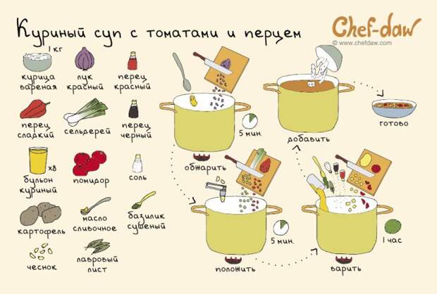 как приготовить еду, подсказки для начинающих 