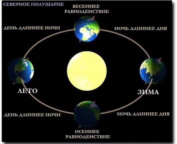 Equinox-Chart