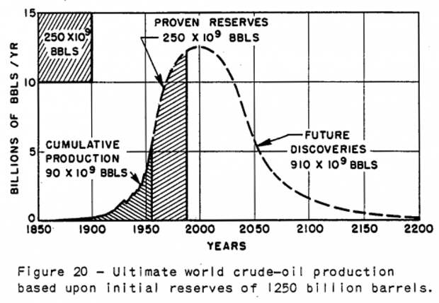 Прогноз мировой добычи нефти из оригинальной статьи М. К. Хабберта 1956 года.