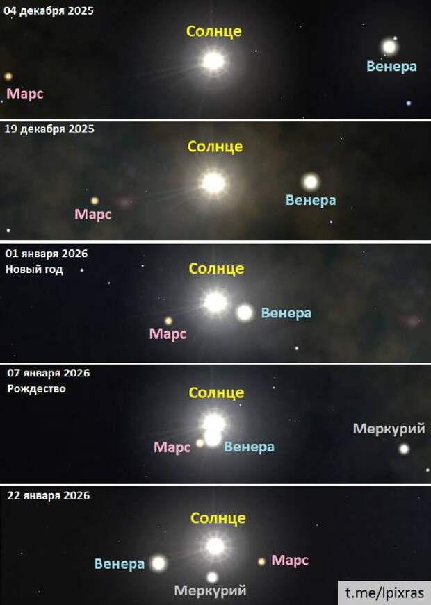 Солнце, Венера и Марс в ночь на Рождество сольются на небе в «Вифлеемскую