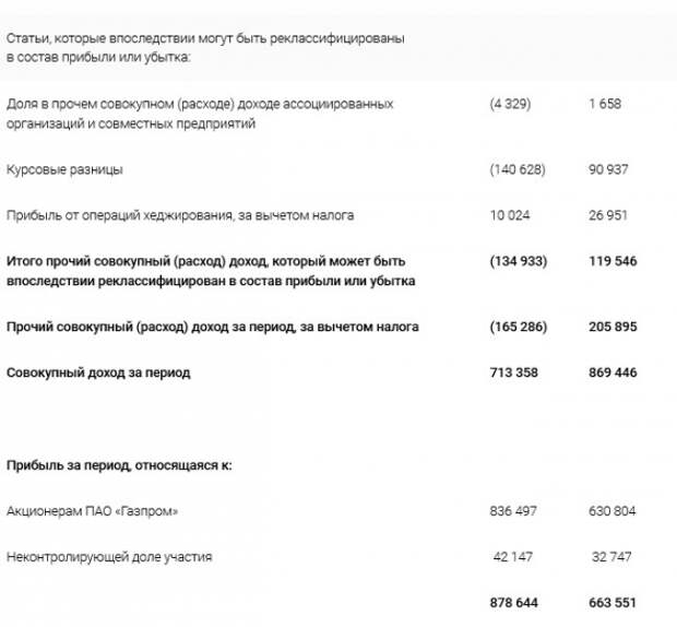 Газпром - чистая прибыль по МСФО в 1 п/г составила 878,644 млрд руб против 663,551 млрд руб годом ранее