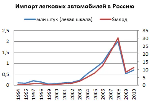 Импорт Автомобилей В Россию Купить