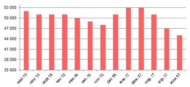 рынок мотоциклов в россии. график цен на мотоциклы. динамика цен на мотоциклы в течение года. график цен на мотоциклы. динамика цен на морковь.