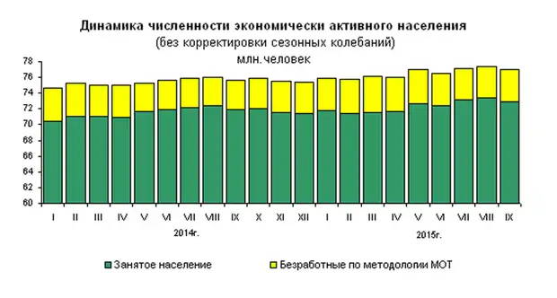 Структуру экономически активного населения