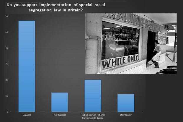 В Англии поддерживают введение законов о расовой сегрегации