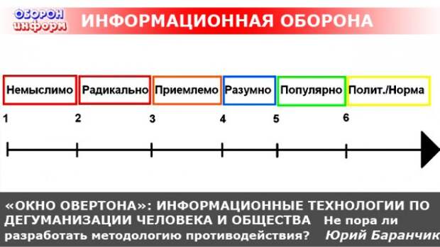 Приемлемо это. Шкала Овертона. Окно Овертона ступени. Окно Овертона этапы. Окно Овертона немыслимо.