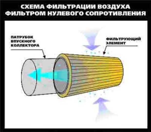 Работа воздушные фильтры. Воздушный фильтр нулевого сопротивления схема. Фильтр нулевого сопротивления схема работы. Нулевое сопротивление. Схема работы воздушного фильтра.