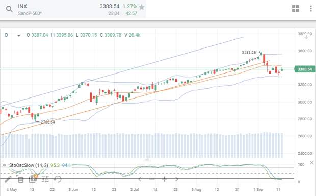 S&P 500