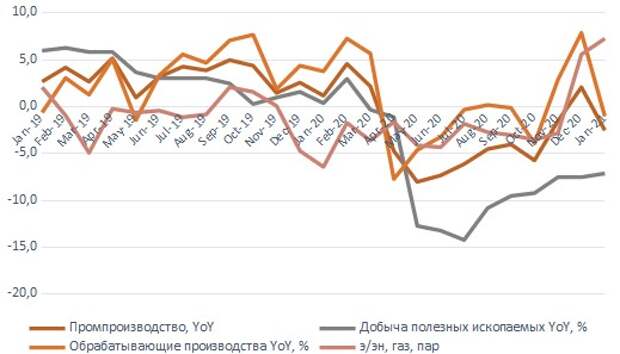 Динамика промпроизводства по секторам