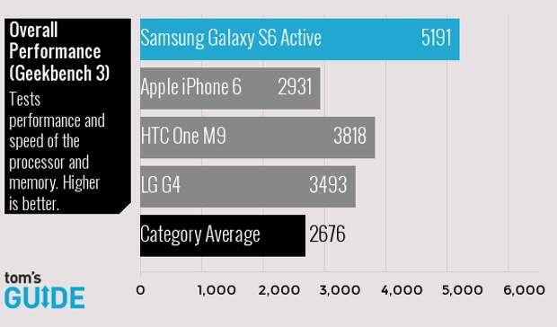 Обзор Samsung Galaxy S6 Active