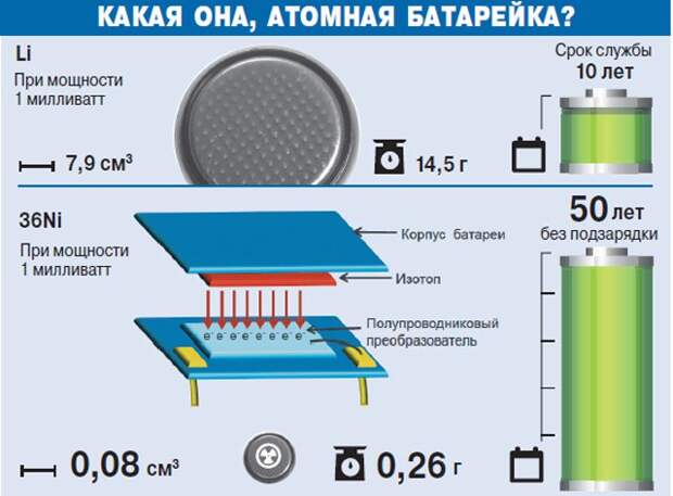 Атомная батарейка и радиоактивные подсветки проект