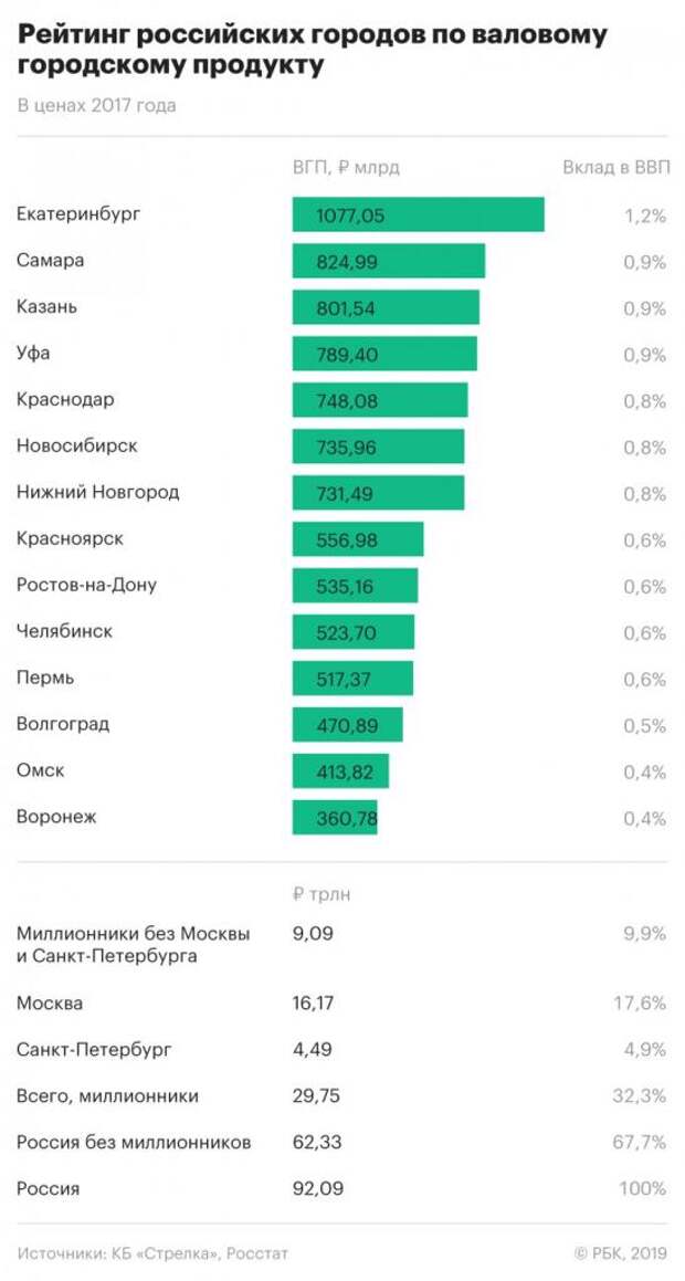 Эксперты: по уровню экономического развития российская провинция догонит Москву только через 100 лет