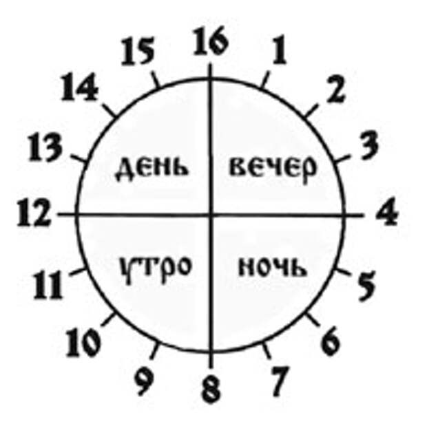У древних славян в сутках 16 часов