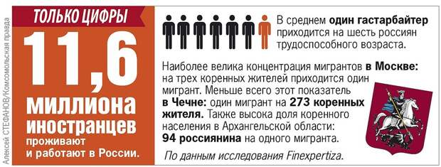 11,6 млн иностранцев проживают и работают в России. Фото: Алексей СТЕФАНОВ