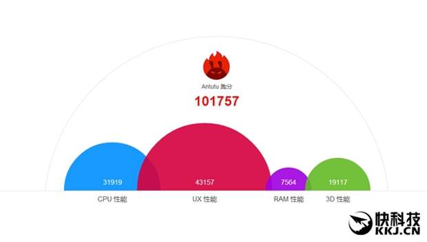Официальные оценки Meizu Pro 6