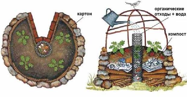 круговые высокие грядки