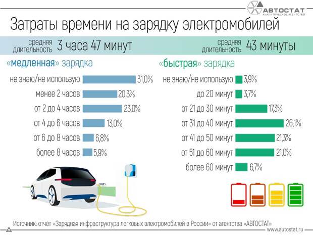 Сколько времени тратится на зарядку электрокаров?