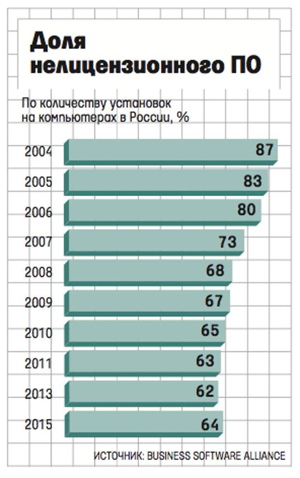 Нелицензионное программное обеспечение ответственность. Нелицензионное программное обеспечение. Ответственность за нелицензионное по. Признаки нелицензионного программного обеспечения.