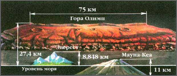 Интересные факты о Марсе