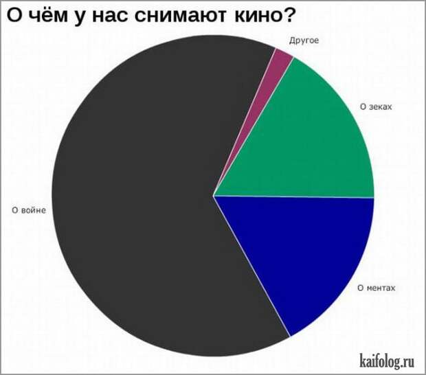 Смешные диаграммы (40 картинок)