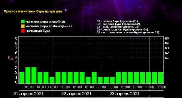 Самая сильная геомагнитная буря. График геомагнитной активности. Классификация магнитных бурь. Геомагнитные бури в ростове. График геомагнитных бурь.