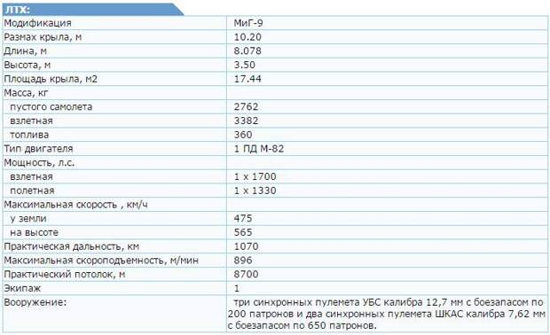 Истребители МиГ истеребитель, миг, микоян, самолет