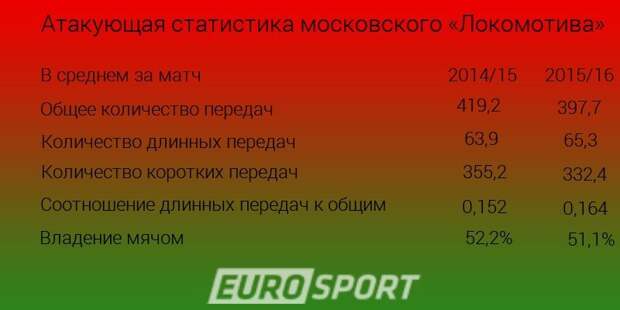 Статистика Локомотива
