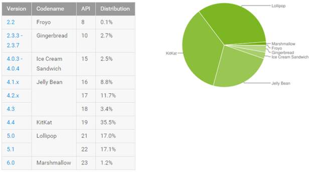 Статистика по версиям Android на начало февраля 2016 года