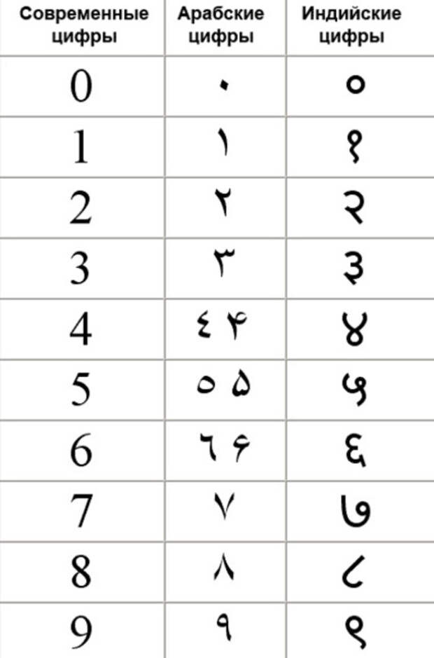Арабы оказались не создателями, а распространителями чисел. /Фото: livejournal.com Арабы оказались не создателями, а распространителями чисел. /Фото: livejournal.com