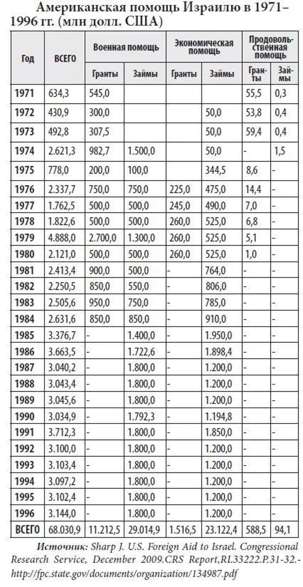 Помощь сша израилю. Финансовая помощь США Израилю. Объём американской помощи Израилю. Помощь США Израилю график. Военная помощь США Израилю по годам.