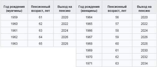 Пенсионная реформа. Арифметика для правительства