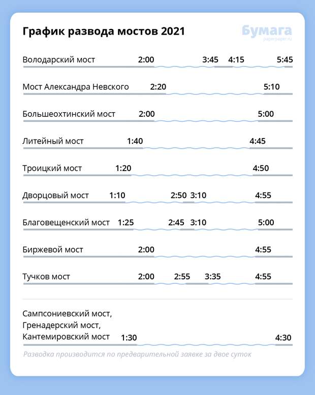 График разводки мостов 2024 в санкт петербурге. График развода мостов в Санкт-Петербурге 2021. Разводной мост в Санкт-Петербурге расписание. График разводки мостов в Санкт-Петербурге 2021. Расписание мостов в Санкт-Петербурге.