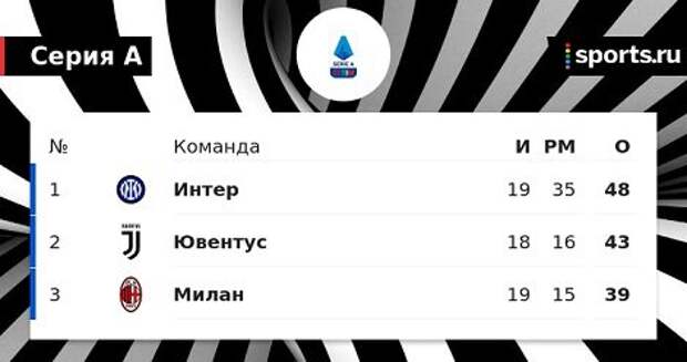 Ювентус турнирная таблица по футболу на сегодня Футбол. Лига Чемпионов. 3 тур. Челси Милан и др. результаты. Расписание. Табли