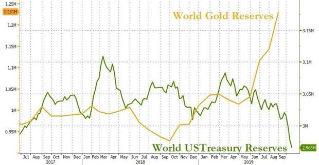мировые резервы золота